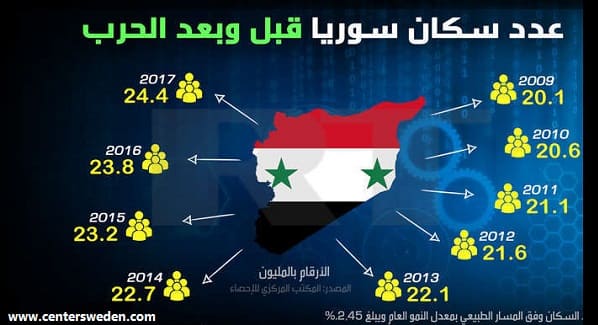 عدد سكان سوريا
