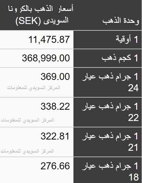 اسعار الذهب في السويد بالكرونة السويدية ومشكلة البيع والشراء