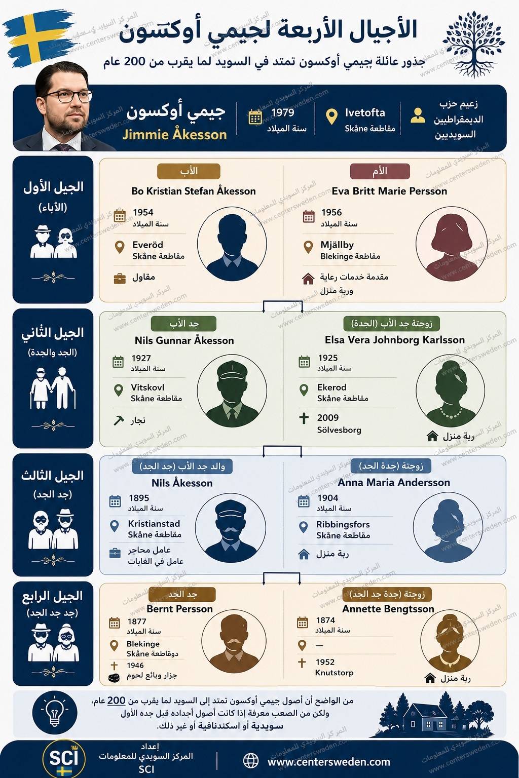 ما هي أصول السياسي السويدي جيمي أوكسون .. هل هو من أصول سويدية نبيلة ؟ 2 2 2 1