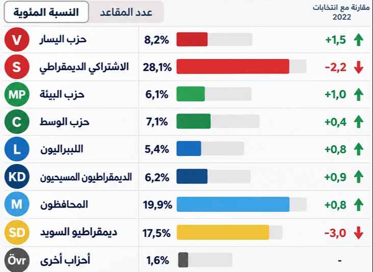 خسارة ثقيلة لطموحات أوكيسون ورفاقه في SD.. خسارة 11 مقعد برلمان و200 ألف صوت! 2 1 1 8
